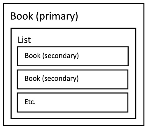 Figure 4: A list of secondary books nested within a primary book.