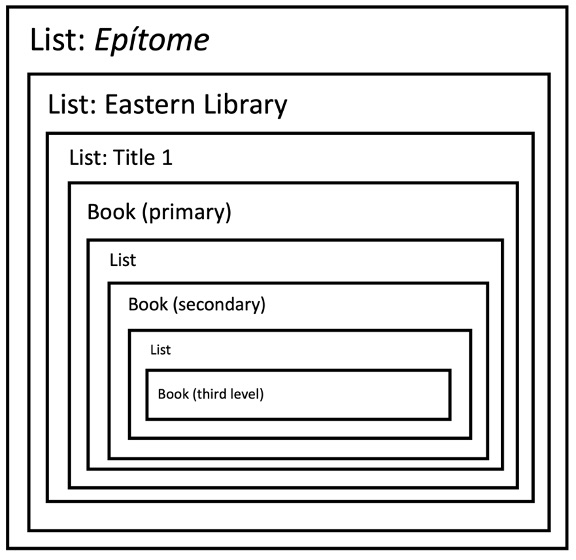Figure 6: The contents of the Epítome, from the high-level container to a third-level nested book.