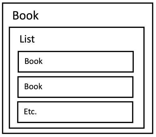 Figure 3: Nesting of a list of books within a book.
