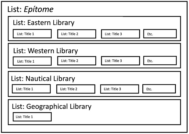 Figure 1: Structure of Epítome as nested lists.